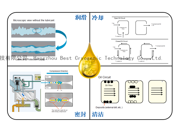 空压机转子润滑油Air compressor rotor lubricating oil